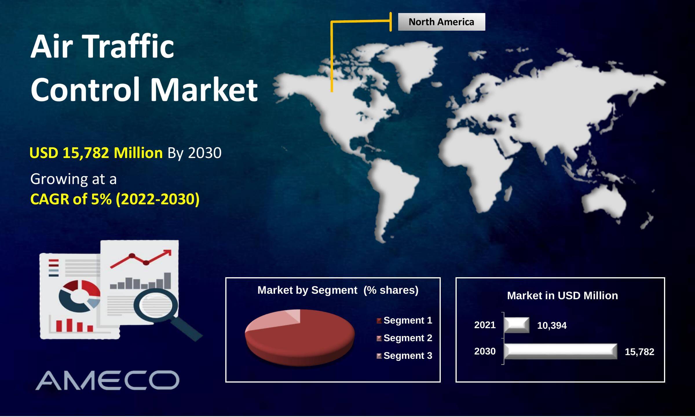 Air Traffic Control Market Size, Share, Growth, Trends, and Forecast 2022-2030